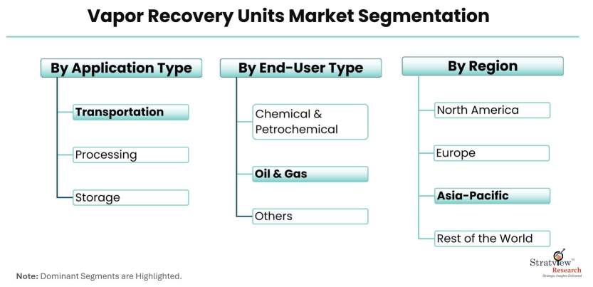 Vapor-Recovery-Units-Market-Segmentation